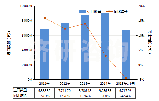 2011-2015年9月中國剛玉巖、天然剛玉砂、石榴石及其他天然磨料(HS25132000)進(jìn)口量及增速統(tǒng)計(jì)